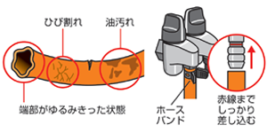 古くなったゴムホース（ゴム管）は！